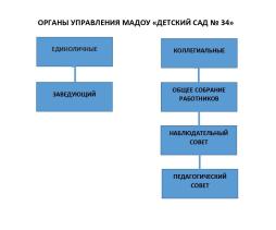 Информация об органах управления МАДОУ "Детский сад № 34"